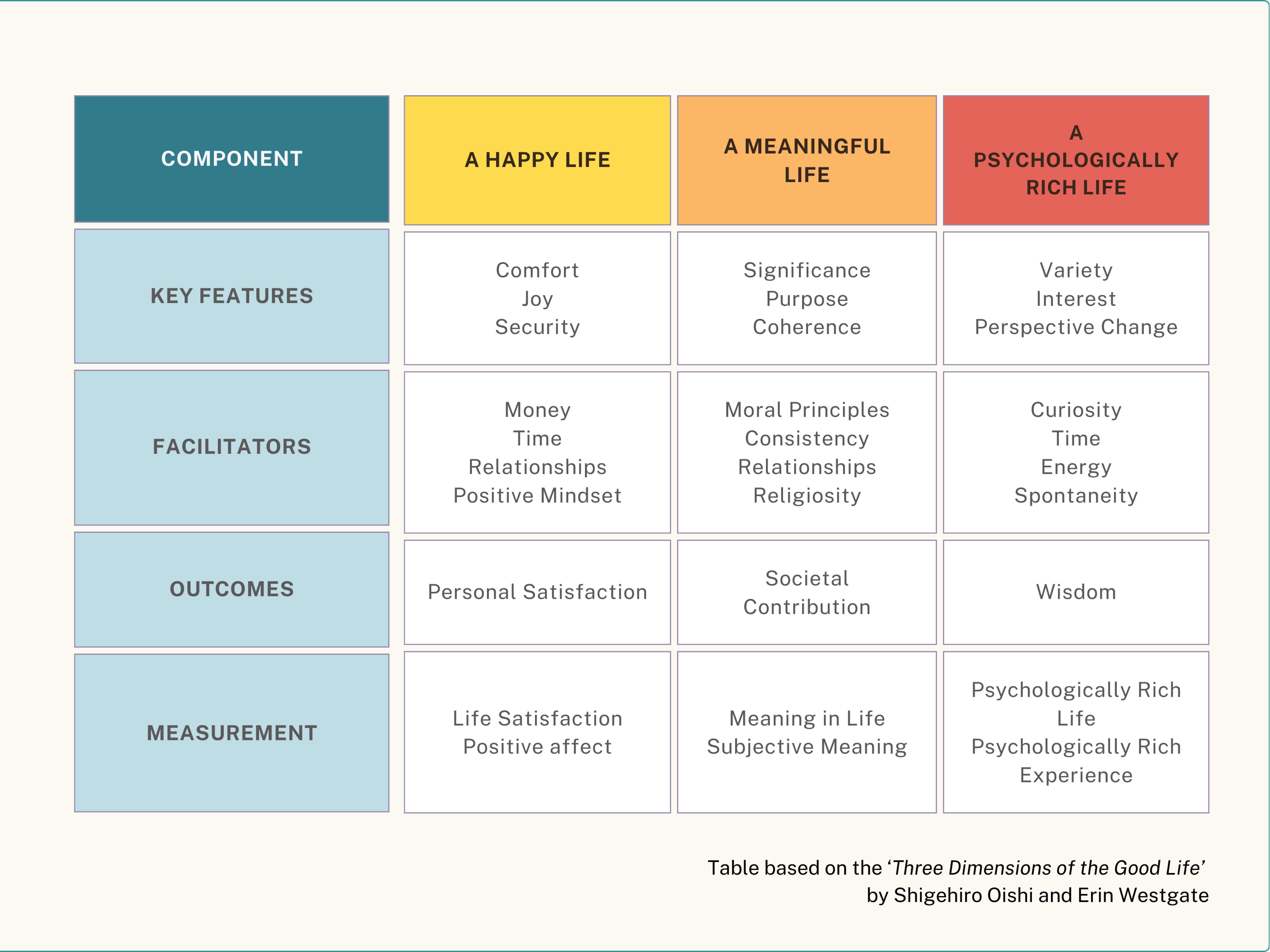 Three Dimensions of the Good Life